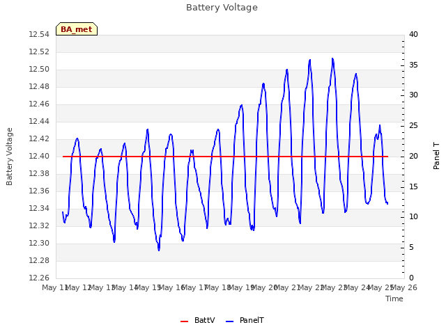 plot of Battery Voltage