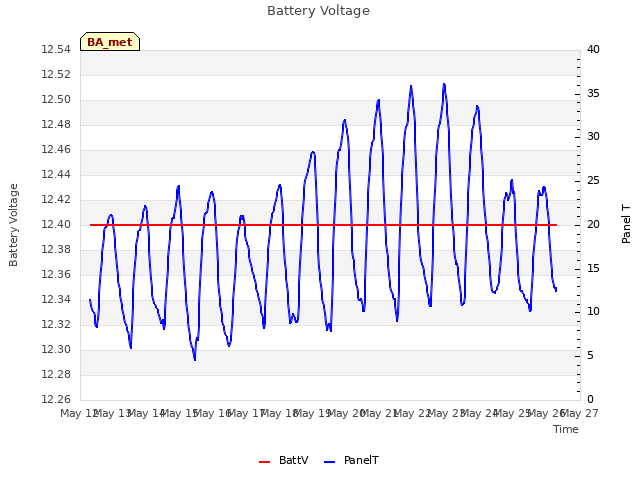 plot of Battery Voltage