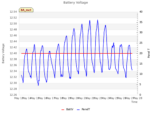 plot of Battery Voltage