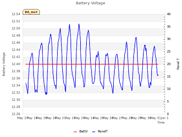 plot of Battery Voltage