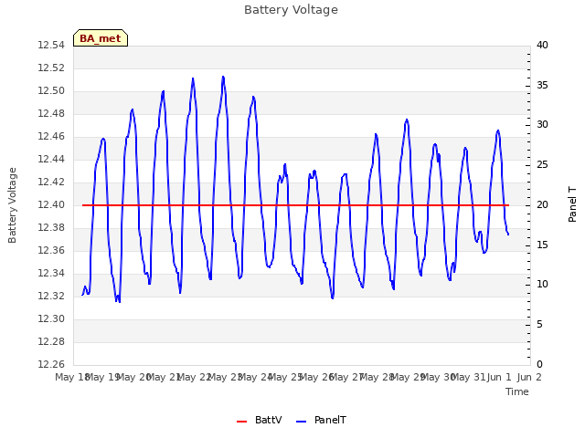 plot of Battery Voltage