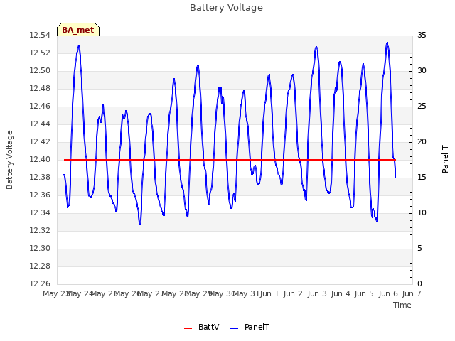 plot of Battery Voltage