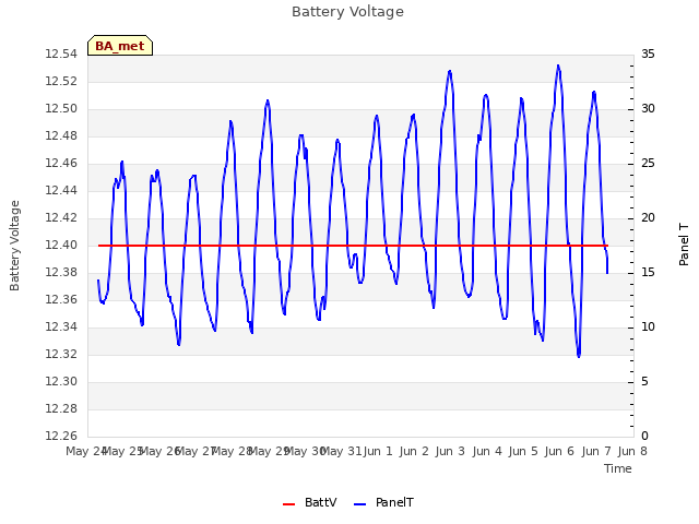 plot of Battery Voltage