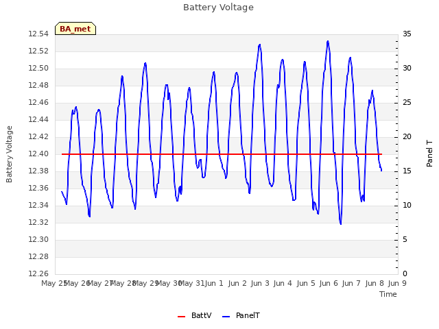 plot of Battery Voltage