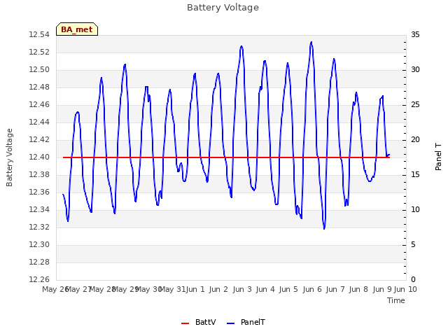 plot of Battery Voltage