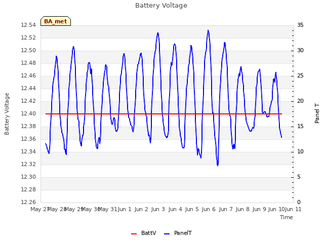 plot of Battery Voltage