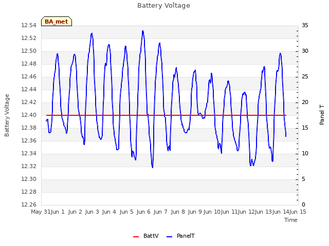 plot of Battery Voltage