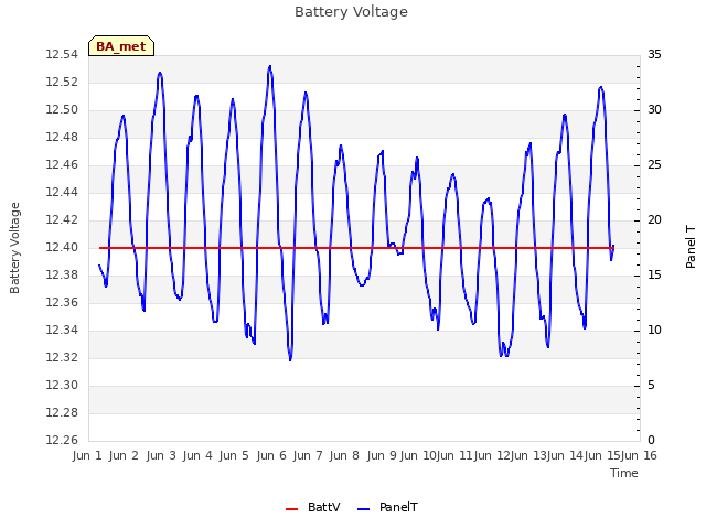 plot of Battery Voltage