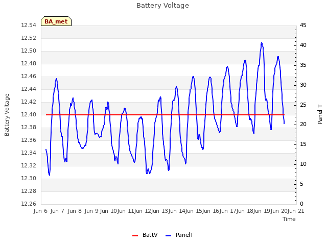 plot of Battery Voltage