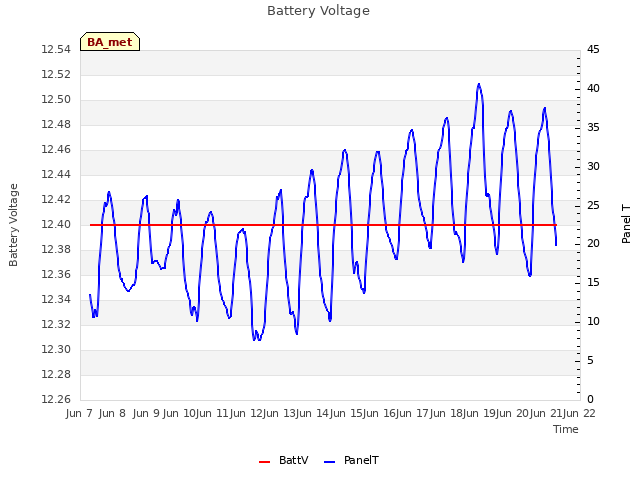 plot of Battery Voltage