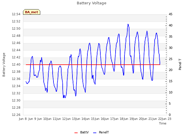 plot of Battery Voltage