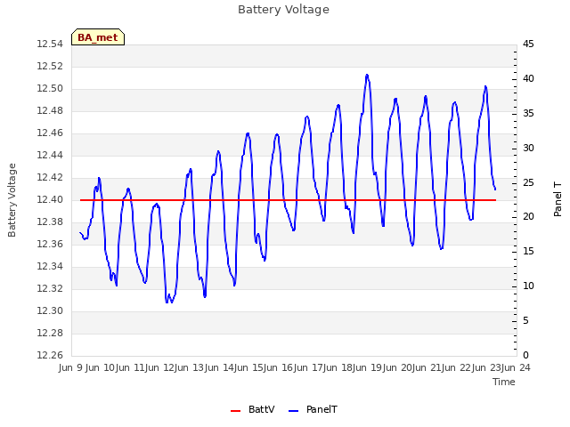 plot of Battery Voltage