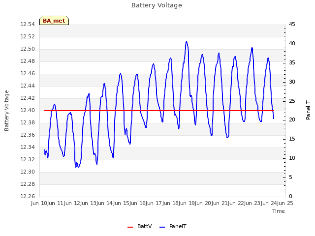 plot of Battery Voltage