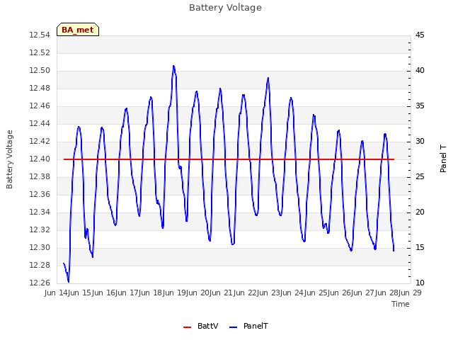 plot of Battery Voltage