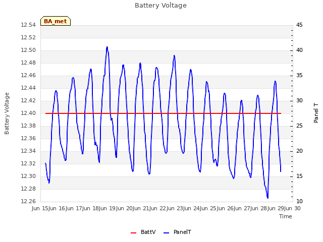 plot of Battery Voltage