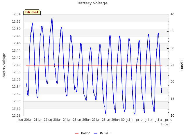 plot of Battery Voltage