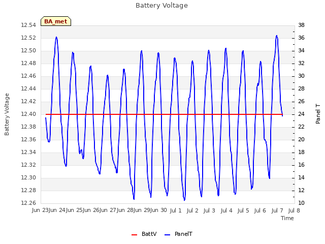 plot of Battery Voltage