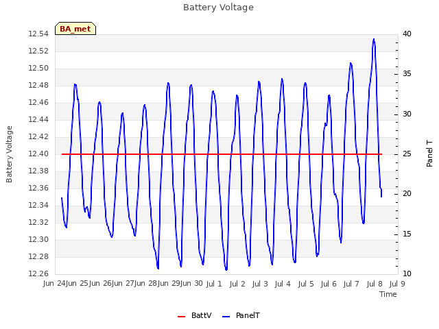 plot of Battery Voltage