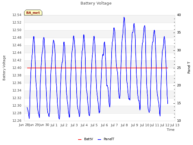 plot of Battery Voltage