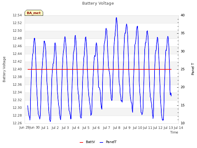 plot of Battery Voltage