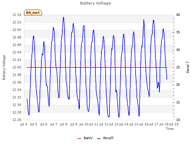 plot of Battery Voltage