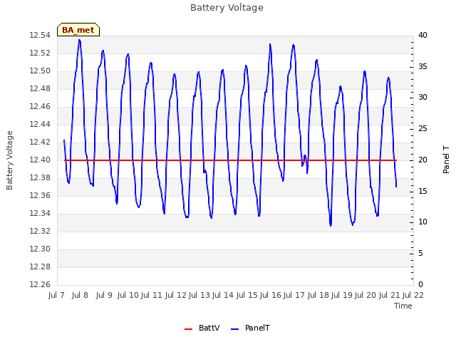 plot of Battery Voltage