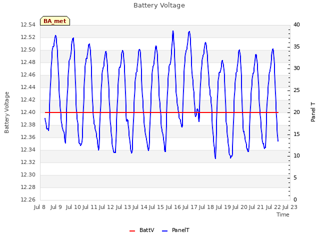 plot of Battery Voltage