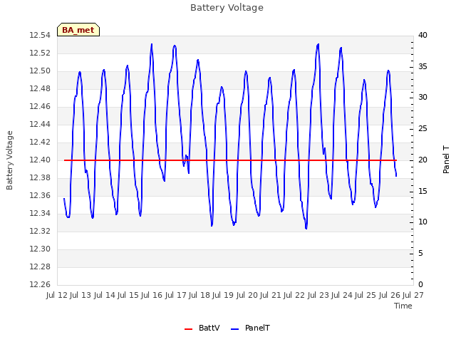 plot of Battery Voltage