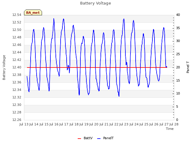 plot of Battery Voltage