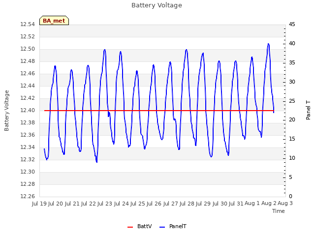 plot of Battery Voltage