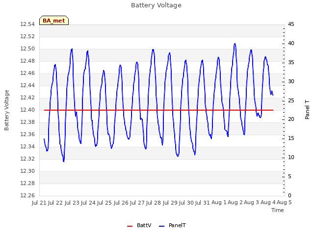 plot of Battery Voltage