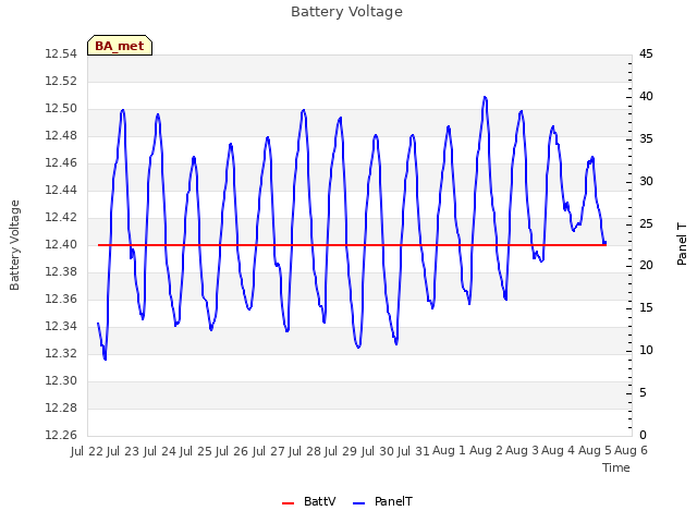 plot of Battery Voltage