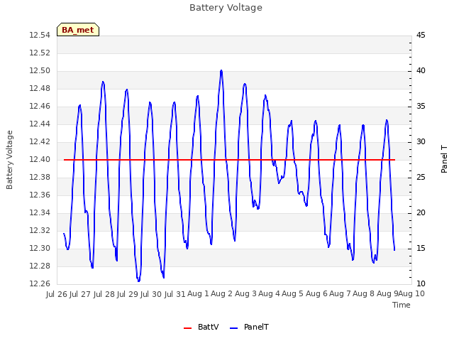 plot of Battery Voltage