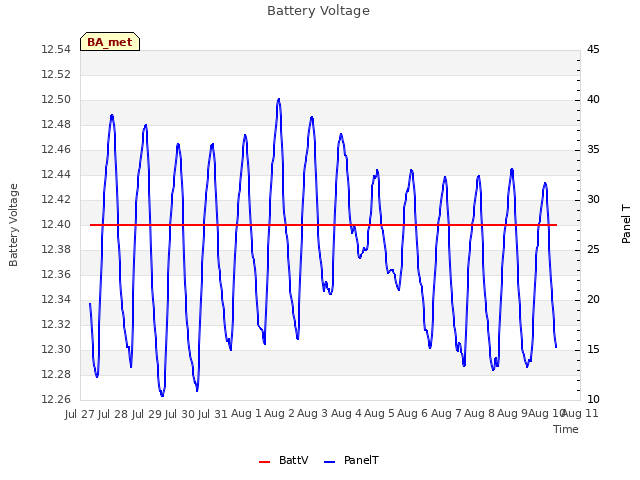 plot of Battery Voltage