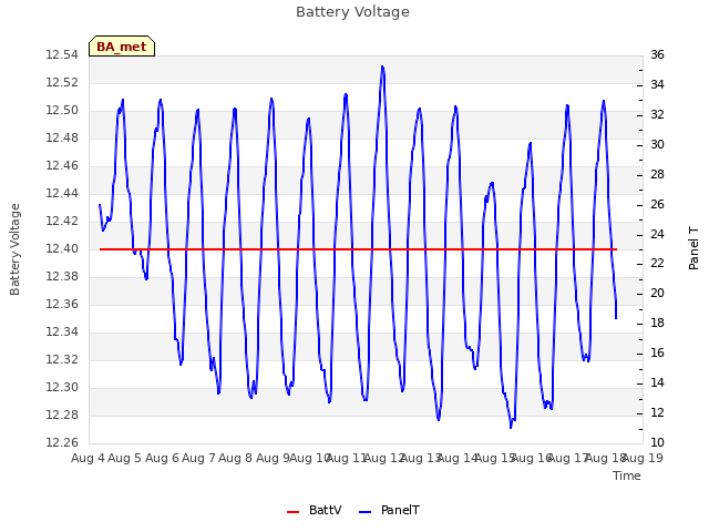 plot of Battery Voltage