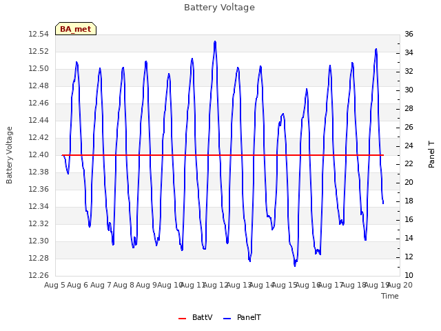 plot of Battery Voltage