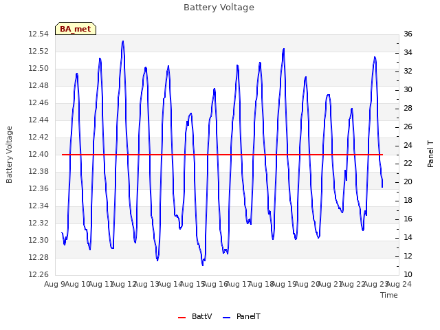 plot of Battery Voltage