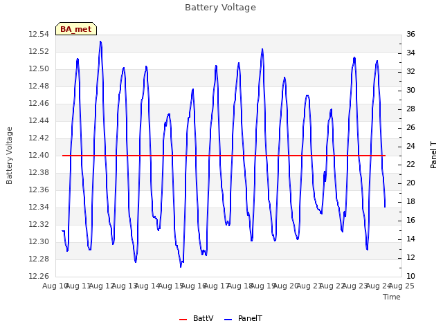 plot of Battery Voltage