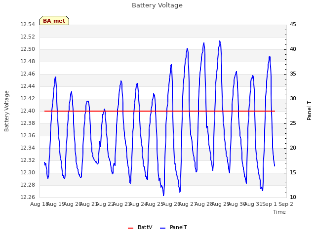 plot of Battery Voltage