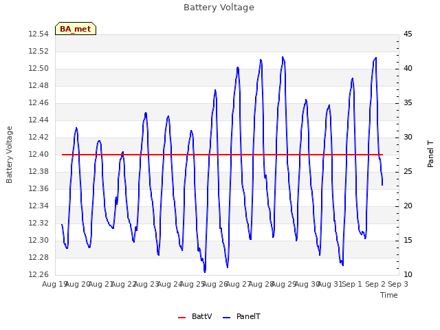 plot of Battery Voltage