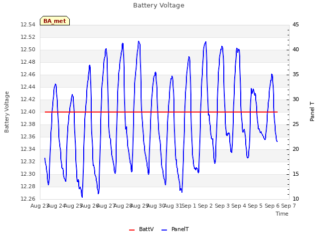 plot of Battery Voltage