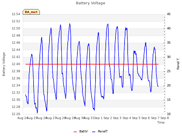 plot of Battery Voltage