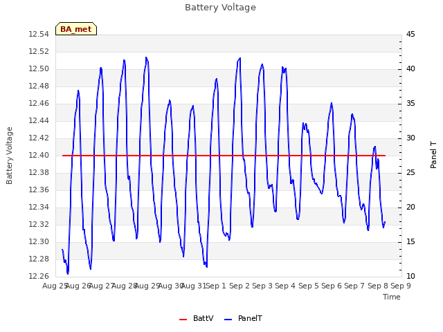 plot of Battery Voltage