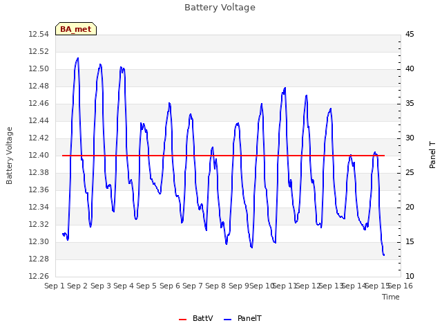 plot of Battery Voltage