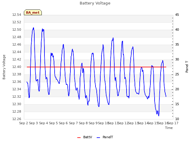 plot of Battery Voltage