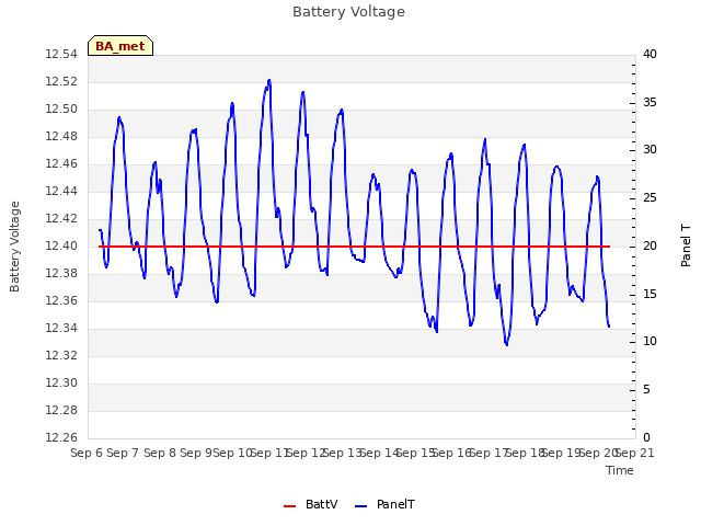 plot of Battery Voltage