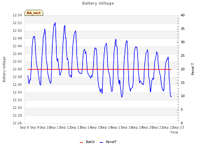 plot of Battery Voltage