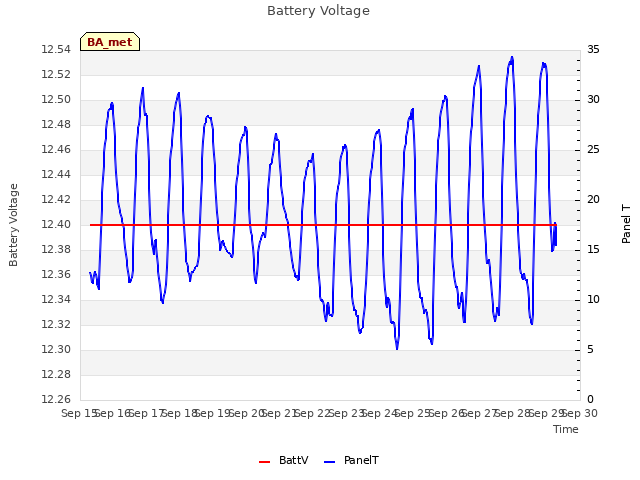 plot of Battery Voltage