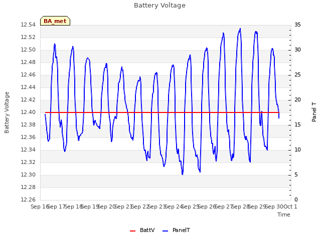 plot of Battery Voltage