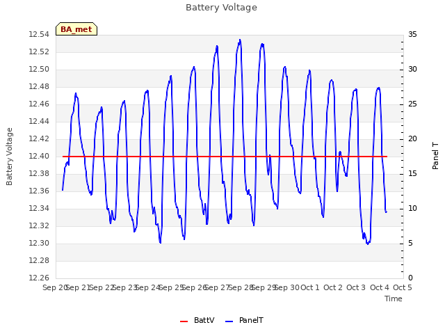 plot of Battery Voltage